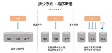 高容量大并發(fā)數(shù)據(jù)庫服務(wù)的分布式架構(gòu)設(shè)計 技術(shù)專家深度解讀
